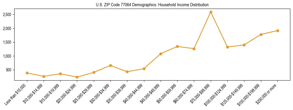 Horizontal bar chart showing household income distribution in US ZIP Code 77064.