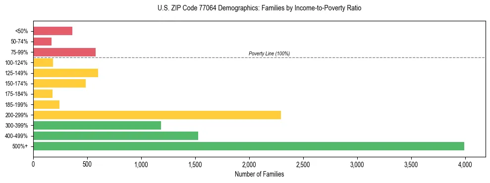 Bar chart showing family distribution by income-to-poverty ratio in US ZIP Code 77064, based on 2023 ACS data.