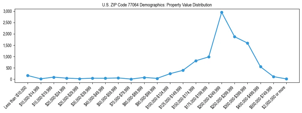 Line chart showing the distribution of property values for owner-occupied housing units in US ZIP Code 77064.