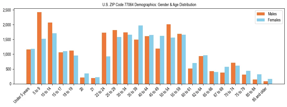 Bar chart showing the population distribution of US ZIP Code 77064 by age group and gender, based on 2023 ACS data.