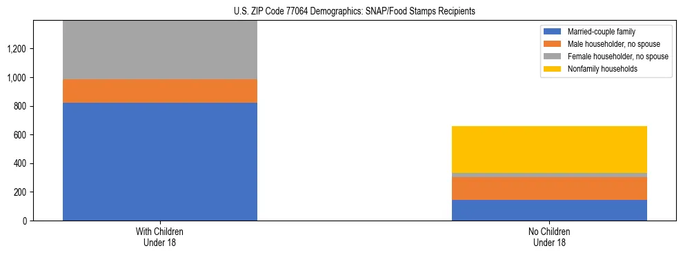 Stacked bar chart showing SNAP/Food Stamps recipient household composition by presence of children under 18 in US ZIP Code 77064, based on 2023 ACS data.