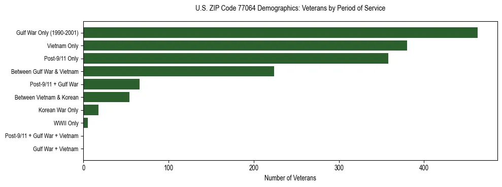Bar chart showing the distribution of veterans by period of military service in US ZIP Code 77064 based on 2023 ACS data.