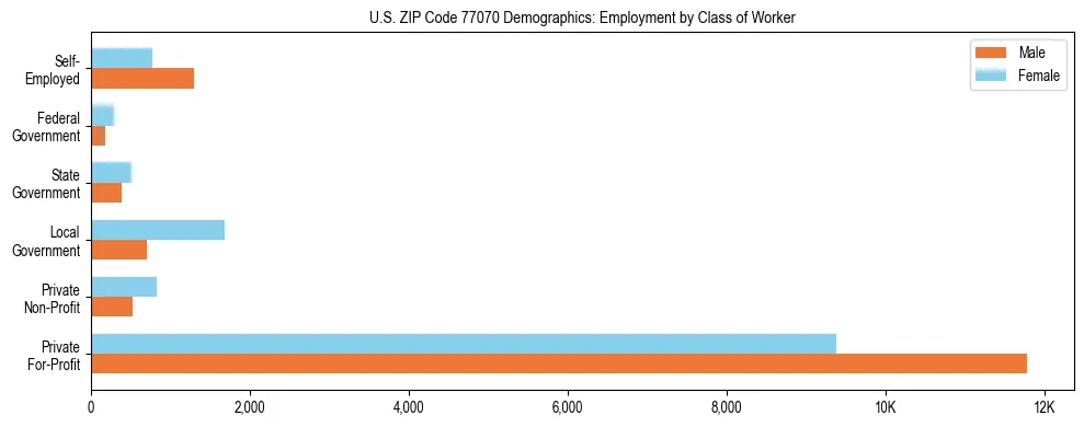 Horizontal bar chart showing employment distribution by class of worker and gender in US ZIP Code 77070, based on 2023 ACS data.