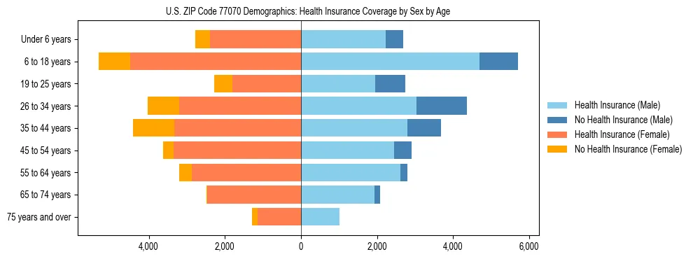 Pyramid chart showing health insurance coverage by age and sex in US ZIP Code 77070.