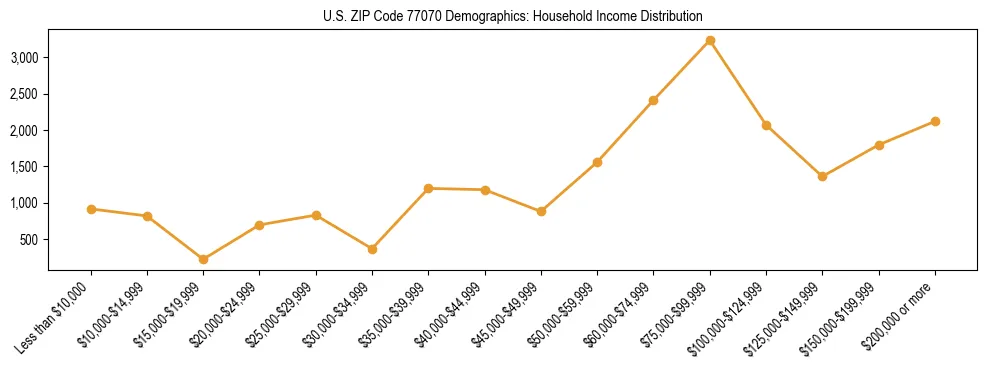 Horizontal bar chart showing household income distribution in US ZIP Code 77070.
