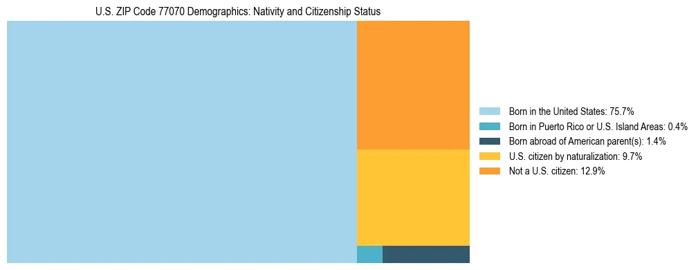 Treemap showing the population distribution by nativity and citizenship status in US ZIP Code 77070 based on U.S. Census data.