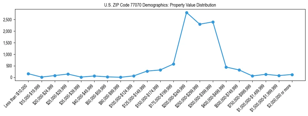 Line chart showing the distribution of property values for owner-occupied housing units in US ZIP Code 77070.