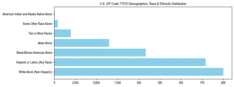 Race and Ethnicity Distribution Chart for US ZIP Code 77070