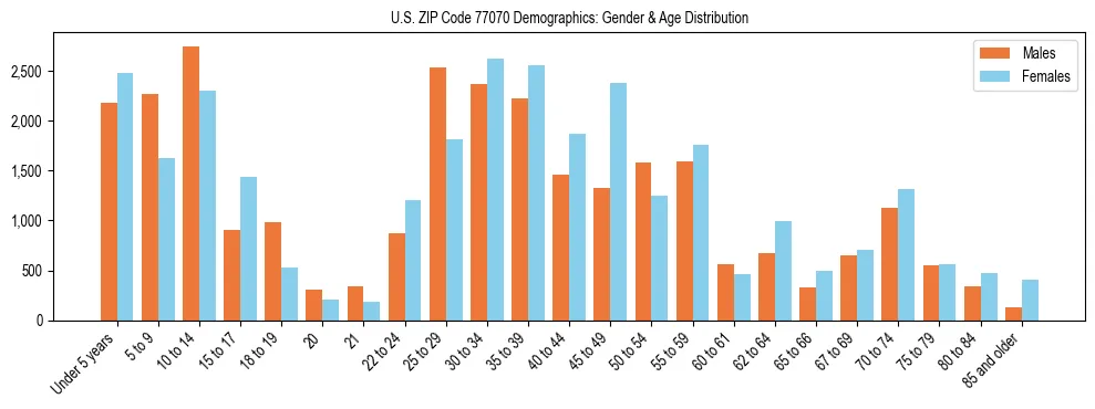 Bar chart showing the population distribution of US ZIP Code 77070 by age group and gender, based on 2023 ACS data.