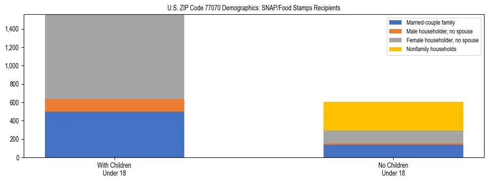 Stacked bar chart showing SNAP/Food Stamps recipient household composition by presence of children under 18 in US ZIP Code 77070, based on 2023 ACS data.