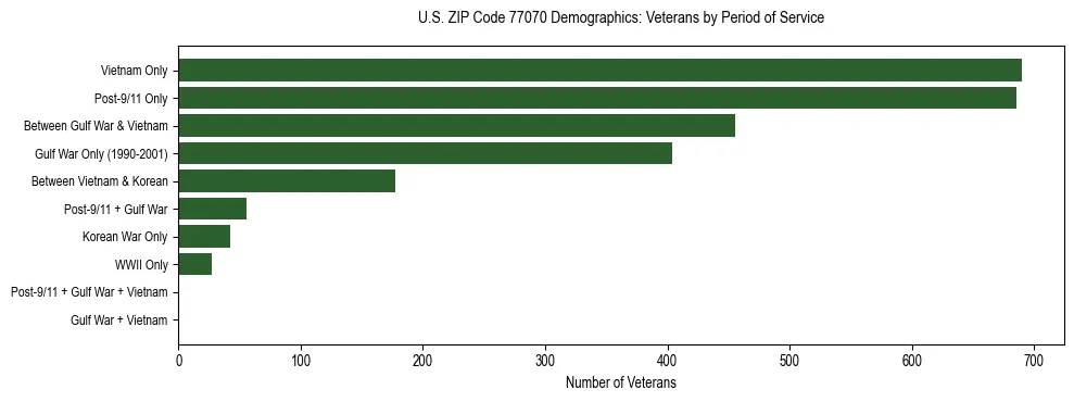 Bar chart showing the distribution of veterans by period of military service in US ZIP Code 77070 based on 2023 ACS data.