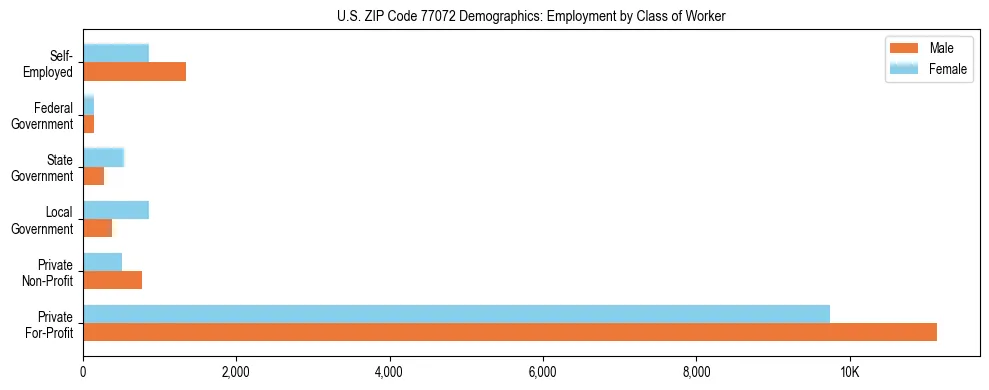 Horizontal bar chart showing employment distribution by class of worker and gender in US ZIP Code 77072, based on 2023 ACS data.