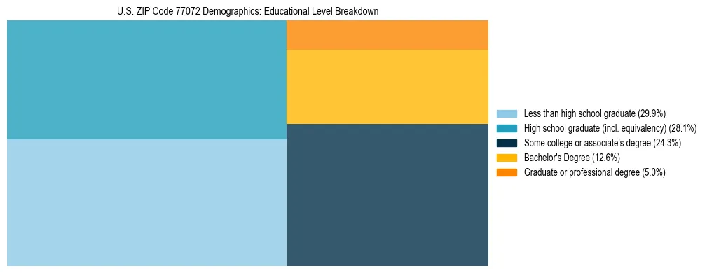 Treemap chart illustrating the educational attainment breakdown for population 25 years and over in US ZIP Code 77072.