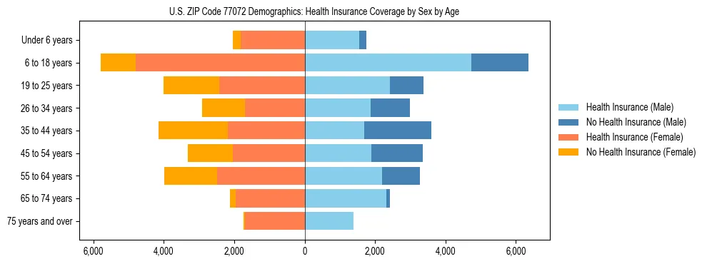 Pyramid chart showing health insurance coverage by age and sex in US ZIP Code 77072.