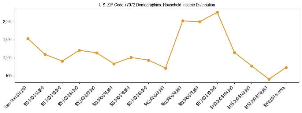 Horizontal bar chart showing household income distribution in US ZIP Code 77072.