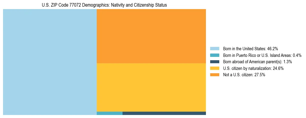 Treemap showing the population distribution by nativity and citizenship status in US ZIP Code 77072 based on U.S. Census data.