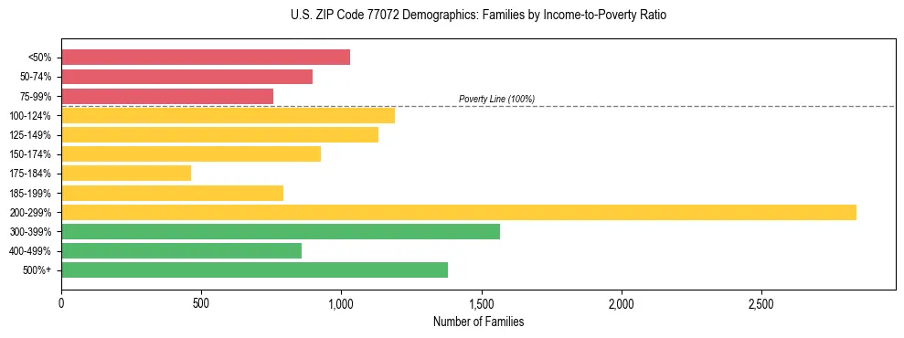 Bar chart showing family distribution by income-to-poverty ratio in US ZIP Code 77072, based on 2023 ACS data.
