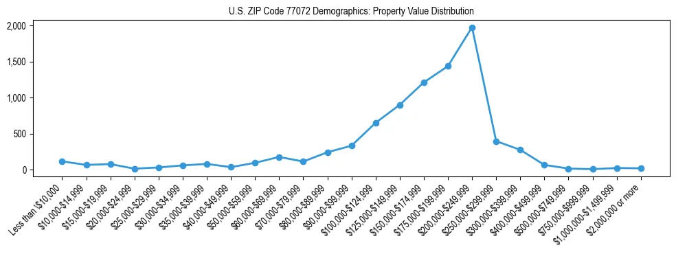Line chart showing the distribution of property values for owner-occupied housing units in US ZIP Code 77072.