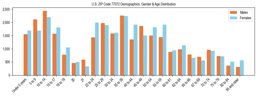 Bar chart showing the population distribution of US ZIP Code 77072 by age group and gender, based on 2023 ACS data.