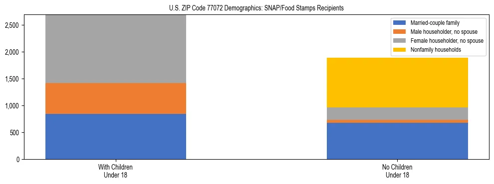 Stacked bar chart showing SNAP/Food Stamps recipient household composition by presence of children under 18 in US ZIP Code 77072, based on 2023 ACS data.