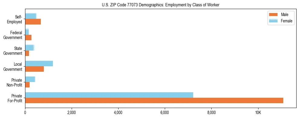 Horizontal bar chart showing employment distribution by class of worker and gender in US ZIP Code 77073, based on 2023 ACS data.