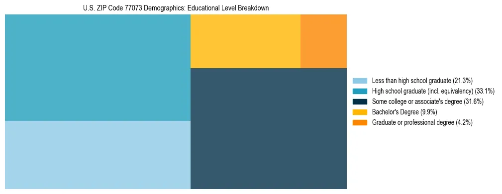 Treemap chart illustrating the educational attainment breakdown for population 25 years and over in US ZIP Code 77073.