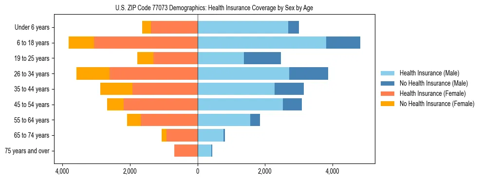 Pyramid chart showing health insurance coverage by age and sex in US ZIP Code 77073.
