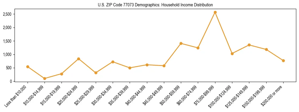 Horizontal bar chart showing household income distribution in US ZIP Code 77073.