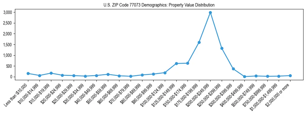 Line chart showing the distribution of property values for owner-occupied housing units in US ZIP Code 77073.