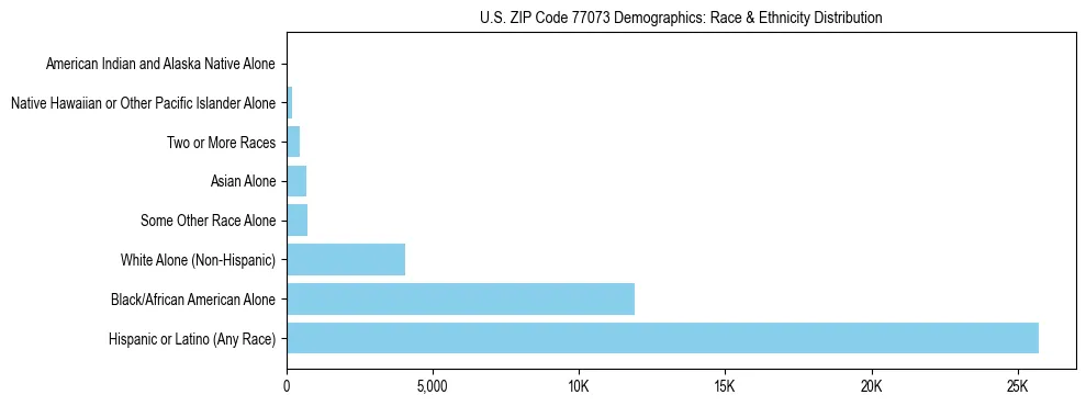 Race and Ethnicity Distribution Chart for US ZIP Code 77073