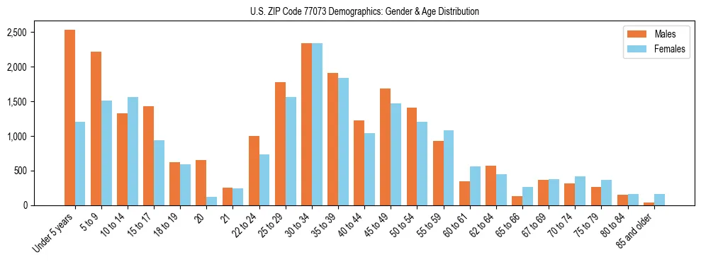 Bar chart showing the population distribution of US ZIP Code 77073 by age group and gender, based on 2023 ACS data.