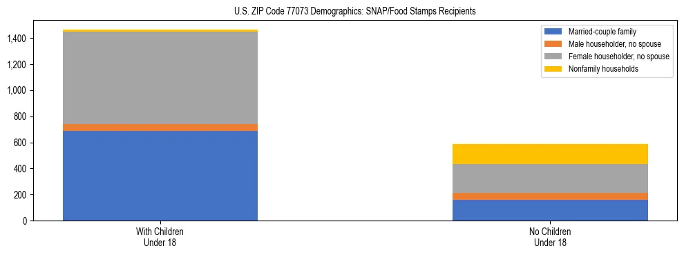 Stacked bar chart showing SNAP/Food Stamps recipient household composition by presence of children under 18 in US ZIP Code 77073, based on 2023 ACS data.