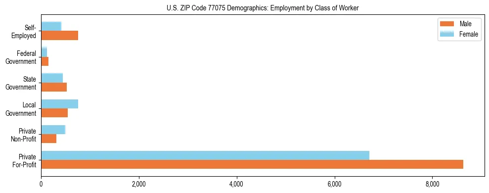 Horizontal bar chart showing employment distribution by class of worker and gender in US ZIP Code 77075, based on 2023 ACS data.