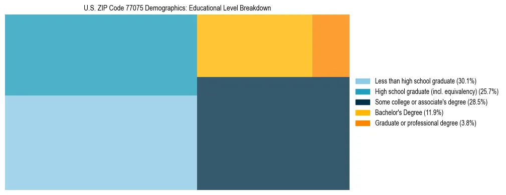 Treemap chart illustrating the educational attainment breakdown for population 25 years and over in US ZIP Code 77075.
