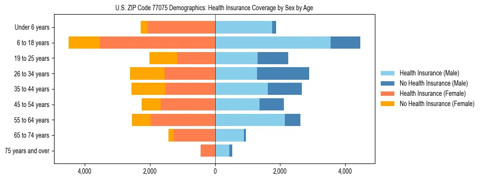 Pyramid chart showing health insurance coverage by age and sex in US ZIP Code 77075.