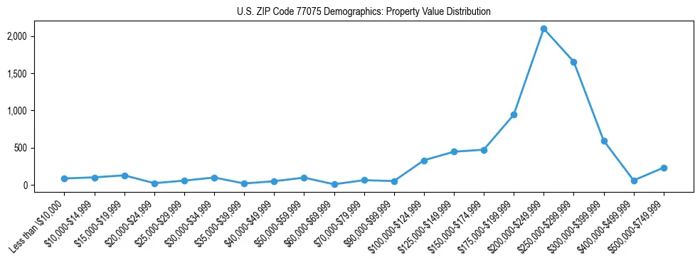 Line chart showing the distribution of property values for owner-occupied housing units in US ZIP Code 77075.