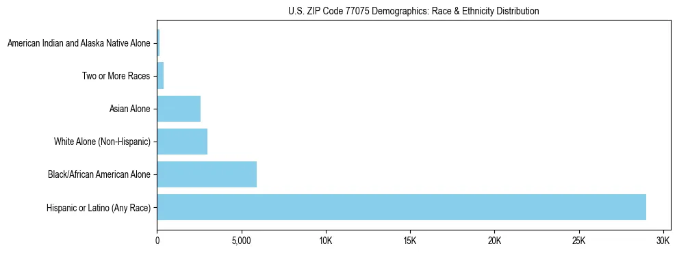 Race and Ethnicity Distribution Chart for US ZIP Code 77075