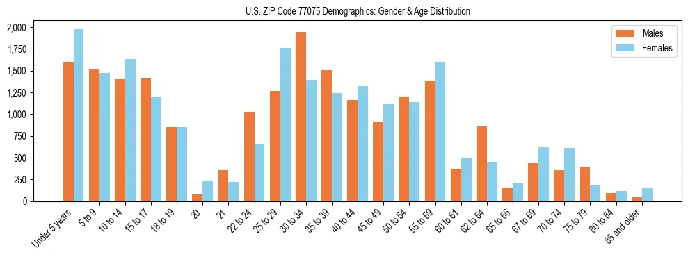 Bar chart showing the population distribution of US ZIP Code 77075 by age group and gender, based on 2023 ACS data.