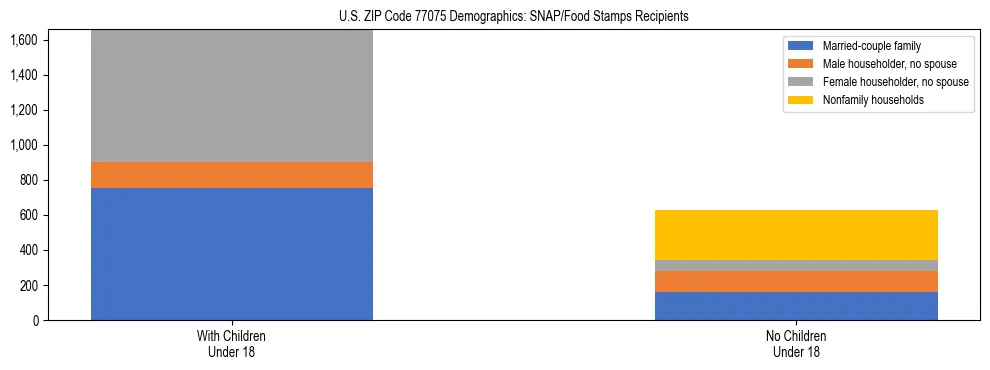 Stacked bar chart showing SNAP/Food Stamps recipient household composition by presence of children under 18 in US ZIP Code 77075, based on 2023 ACS data.