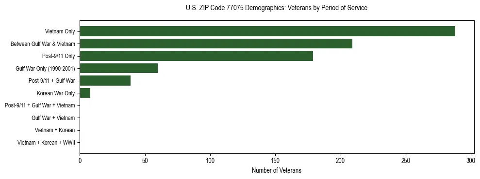 Bar chart showing the distribution of veterans by period of military service in US ZIP Code 77075 based on 2023 ACS data.