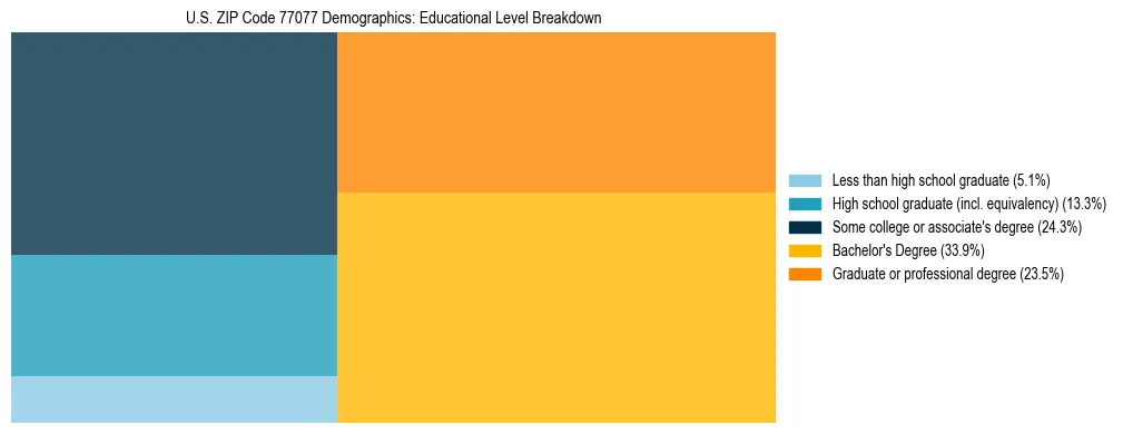 Treemap chart illustrating the educational attainment breakdown for population 25 years and over in US ZIP Code 77077.