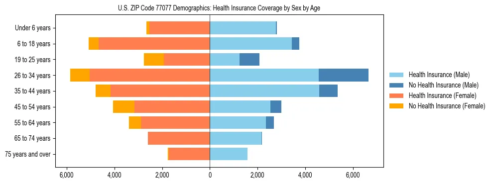 Pyramid chart showing health insurance coverage by age and sex in US ZIP Code 77077.