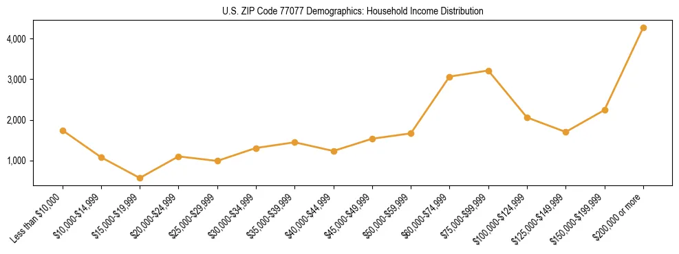 Horizontal bar chart showing household income distribution in US ZIP Code 77077.
