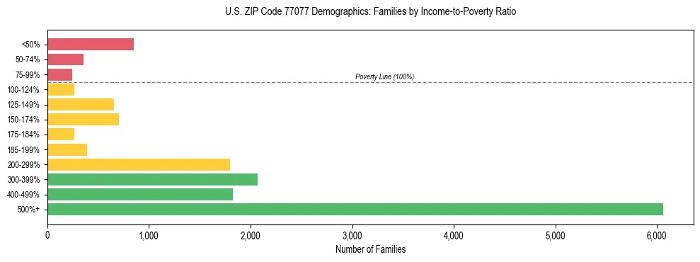 Bar chart showing family distribution by income-to-poverty ratio in US ZIP Code 77077, based on 2023 ACS data.