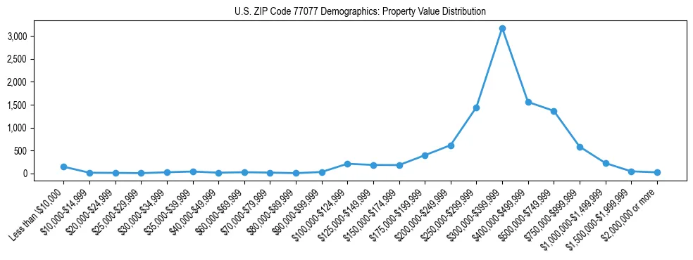 Line chart showing the distribution of property values for owner-occupied housing units in US ZIP Code 77077.