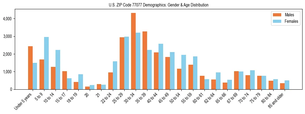 Bar chart showing the population distribution of US ZIP Code 77077 by age group and gender, based on 2023 ACS data.