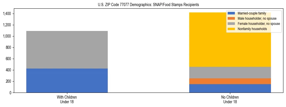 Stacked bar chart showing SNAP/Food Stamps recipient household composition by presence of children under 18 in US ZIP Code 77077, based on 2023 ACS data.