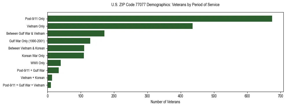 Bar chart showing the distribution of veterans by period of military service in US ZIP Code 77077 based on 2023 ACS data.