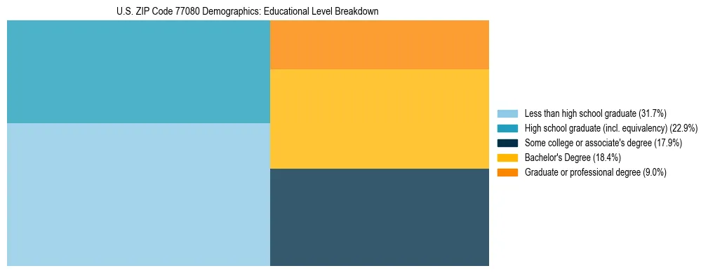 Treemap chart illustrating the educational attainment breakdown for population 25 years and over in US ZIP Code 77080.