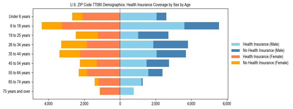 Pyramid chart showing health insurance coverage by age and sex in US ZIP Code 77080.